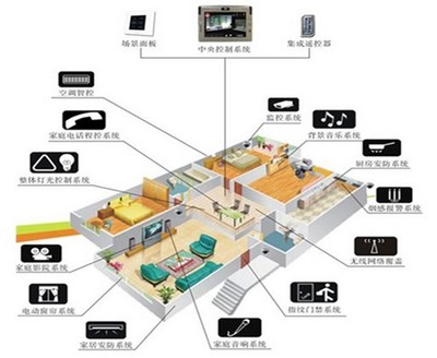 無線智能家居產(chǎn)品成行業(yè)“新寵”，智能設(shè)備開啟智慧生活新篇章